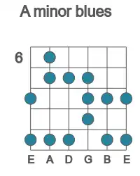 Guitar scale for minor blues in position 6